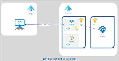 How to Integrate SAP with Microsoft Sentinel 